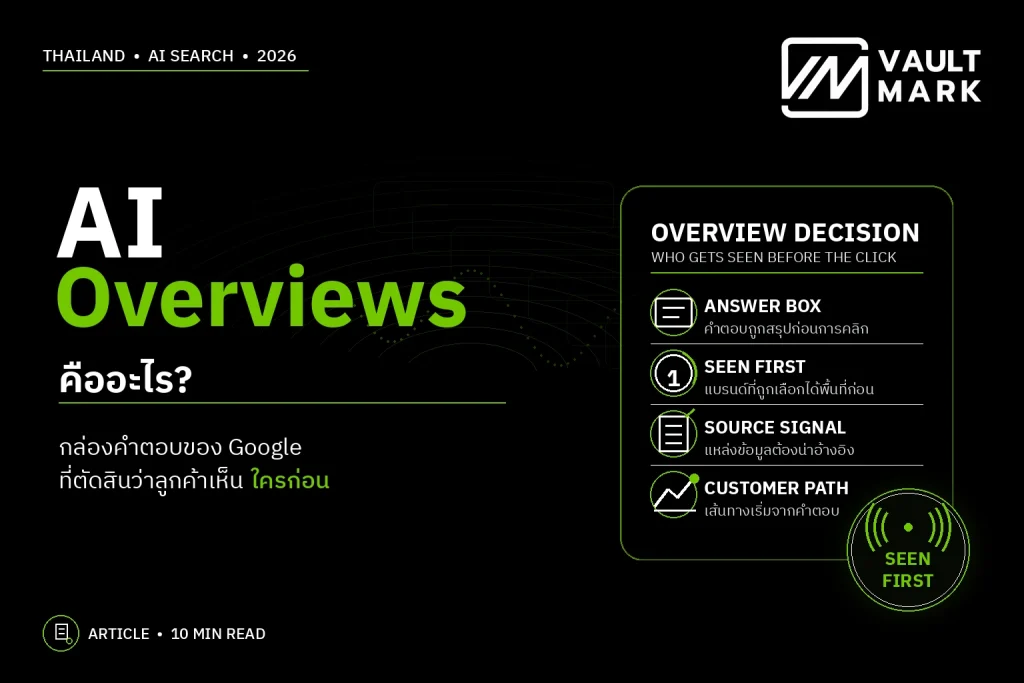 แบนเนอร์อธิบาย Google AI Overviews และการเลือกแหล่งข้อมูลเข้าสู่กล่องคำตอบก่อนการคลิก ผ่าน Answer Box, Source Signal และ Customer Path