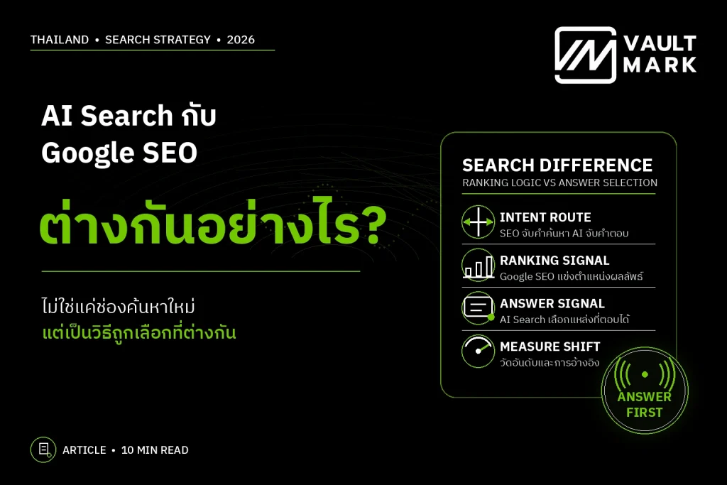 แบนเนอร์เปรียบเทียบ AI Search กับ Google SEO โดยอธิบายความต่างด้านเจตนาการค้นหา สัญญาณจัดอันดับ การเลือกคำตอบ และการวัดผล