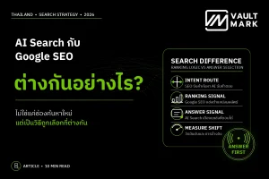 แบนเนอร์เปรียบเทียบ AI Search กับ Google SEO โดยอธิบายความต่างด้านเจตนาการค้นหา สัญญาณจัดอันดับ การเลือกคำตอบ และการวัดผล