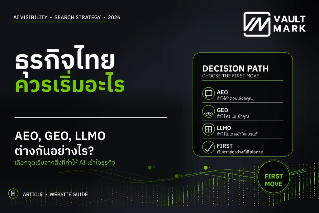 แผนภาพสี่ขั้นแสดง Accessibility, Answerability, Citability และ Operability เพื่อเลือกงาน AI Search ที่ควรเริ่มก่อน