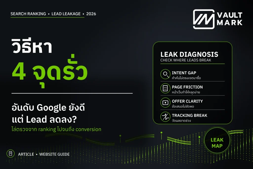 แผนภาพสี่ขั้นแสดงเส้นทางจาก Search impressions ไปยัง clicks, key events และ qualified pipeline พร้อมจุดตรวจ Search Console, GA4 และ CRM
