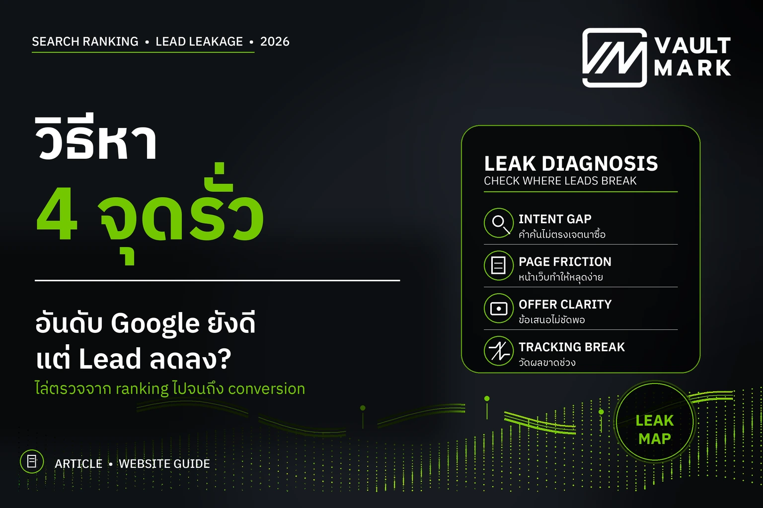 แผนภาพสี่ขั้นแสดงเส้นทางจาก Search impressions ไปยัง clicks, key events และ qualified pipeline พร้อมจุดตรวจ Search Console, GA4 และ CRM