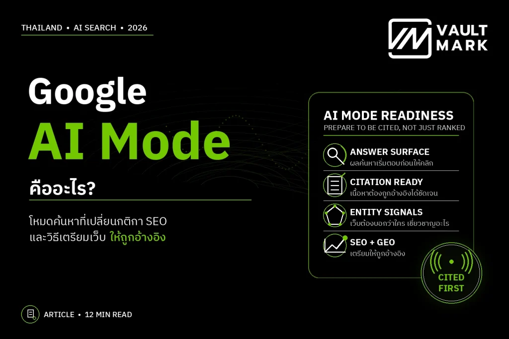 แบนเนอร์อธิบาย Google AI Mode พร้อมตัวอย่างผลการค้นหาที่สรุปคำตอบและอ้างอิงเว็บไซต์ โดยเน้นสัญญาณ Crawlable, Entity Clear, Topical Depth และ Citable