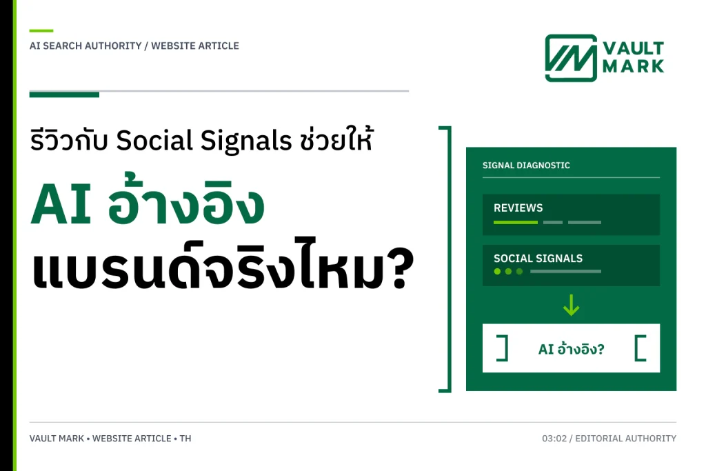 แผนภาพลำดับจากยอด Engagement และภาษาลูกค้า ไปสู่หลักฐานบนเว็บและแหล่งข้อมูลที่พร้อมถูกอ้างอิง