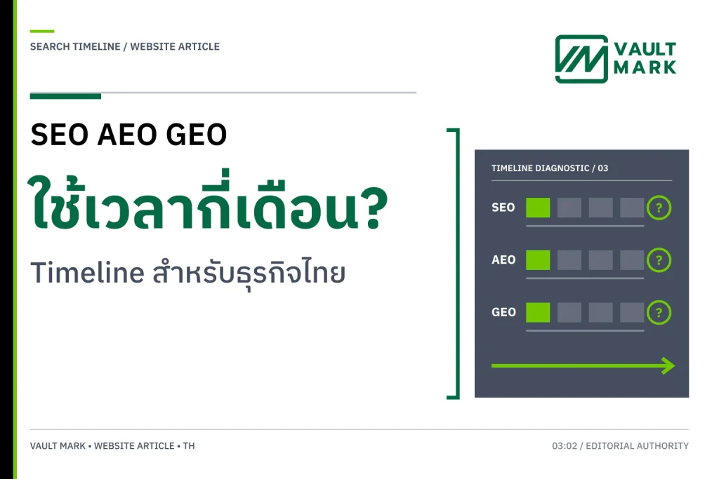 แผนภาพหกขั้นจากการเก็บ baseline และ crawl/index ไปสู่ AI visibility และผลลัพธ์ธุรกิจสำหรับ SEO AEO GEO