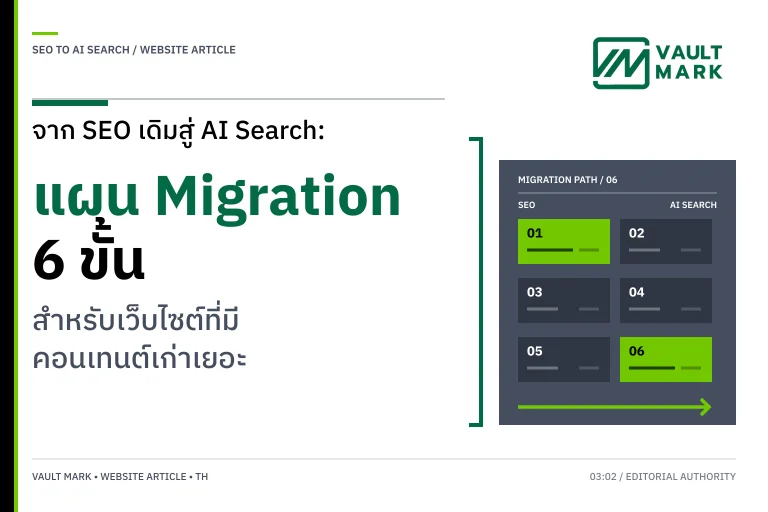 แผนภาพคอนเทนต์เดิมแยกเป็น Keep, Upgrade, Merge, Redirect, Retire และ Create ก่อนย้ายสู่ AI Search