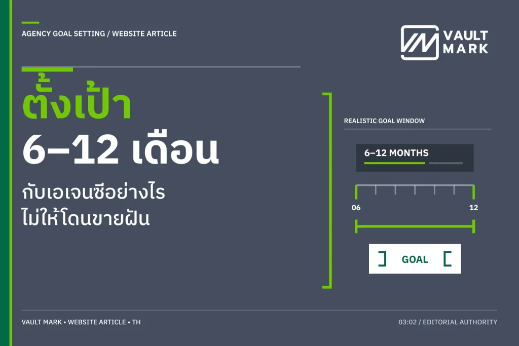 แผนภาพสี่ช่วงเวลา 30 90 180 และ 365 วัน เชื่อม Output, Leading Signal และ Business Outcome กับการตัดสินใจปรับหรือขยายการตลาด