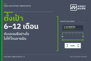 แผนภาพสี่ช่วงเวลา 30 90 180 และ 365 วัน เชื่อม Output, Leading Signal และ Business Outcome กับการตัดสินใจปรับหรือขยายการตลาด