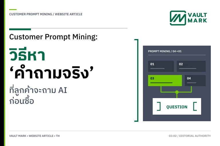 แผนภาพแหล่งข้อมูล Sales, CRM, Search และ Social ไหลเข้าสู่ Prompt Evidence Ladder ก่อนเชื่อมไปยัง Buyer Decision และหน้า Content